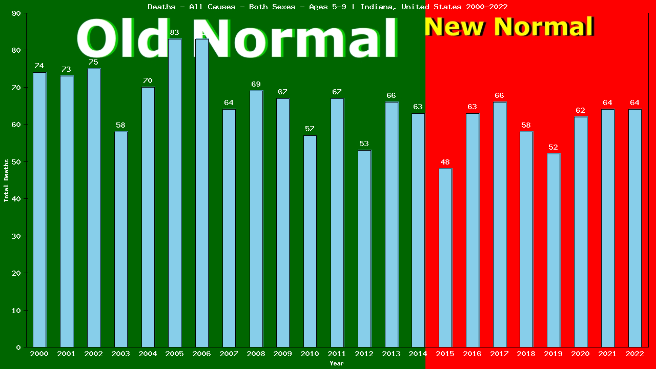 Graph showing Deaths - All Causes - Girls And Boys - Aged 5-9 | Indiana, United-states